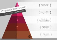 Classifications of Amarone della Valpolicella - good read about these wonderful, red #wines from @Wine Folly