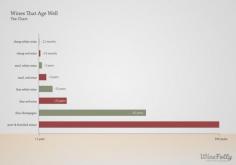 A chart on #wines that age well