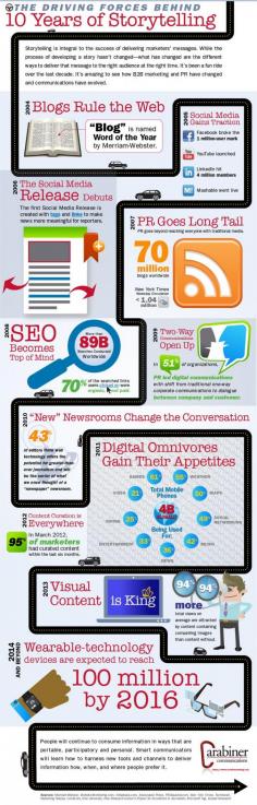 Blogs, Social Media, Video, SEO, Apps - 10 Years of Digital Storytelling [INFOGRAPHIC]