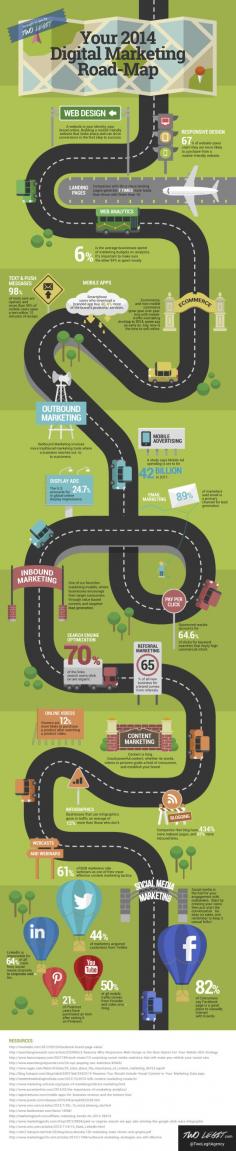 Digital Marketing Roadmap