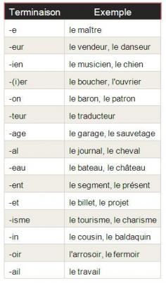 
                    
                        Féminin et masculin – le genre des mots français - learn French,grammar
                    
                