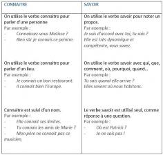 
                    
                        SAVOIR ou CONNAÎTRE. Les confusions à éviter. Quand utiliser savoir et connaître? - learn French,francais,french
                    
                