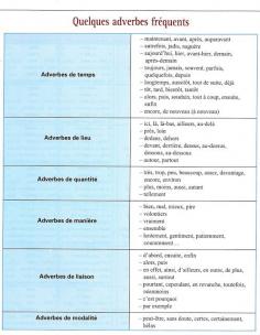 
                    
                        récapitulatif: adverbes
                    
                