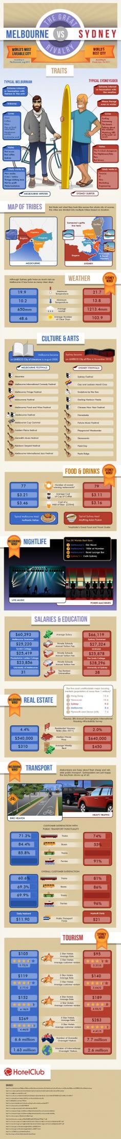 Sydney vs Melbourne Infographic - Hotelclub