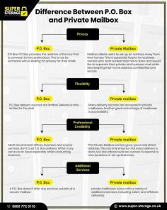 Difference between PO Box and Private Mail Box. 
Publisher: http://super-storage.co.uk/