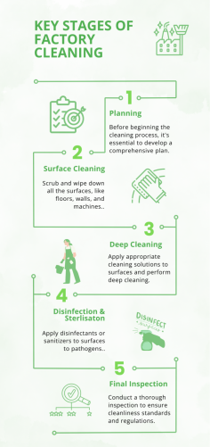 Factory cleaning involves several key stages to ensure cleanliness, hygiene, and safety standards are met. Firstly, preparation involves assessing the area, identifying hazards, and implementing safety protocols. Then, the initial stage of factory cleaning focuses on removing debris, dust, and loose contaminants. Next, thorough cleaning targets machinery, equipment, and surfaces using appropriate detergents and tools. Sanitization follows, targeting high-touch areas to eliminate bacteria and viruses. Inspection is crucial, ensuring no spots are missed and standards are upheld. Finally, ongoing maintenance and regular inspections maintain cleanliness standards, preventing buildup and ensuring a safe working environment for employees while enhancing productivity and product quality.
https://www.multicleaning.com.au/sydney/house-cleaning/