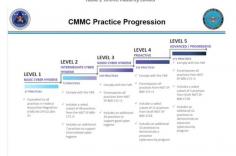 CustomCyber provides expert CMMC Auditors in Los Angeles, dedicated to helping organizations meet the Cybersecurity Maturity Model Certification (CMMC) requirements efficiently. Their experienced team offers comprehensive assessments and guidance to ensure compliance with CMMC standards, safeguarding your business's sensitive data and enhancing cybersecurity resilience. With an in-depth understanding of the latest CMMC updates, they assist businesses of all sizes in navigating complex compliance processes. Whether you're preparing for certification or enhancing your security posture, CustomCyber's tailored services ensure your organization is fully prepared. Trust their expertise to streamline your compliance journey and protect your valuable assets in the competitive Los Angeles market.